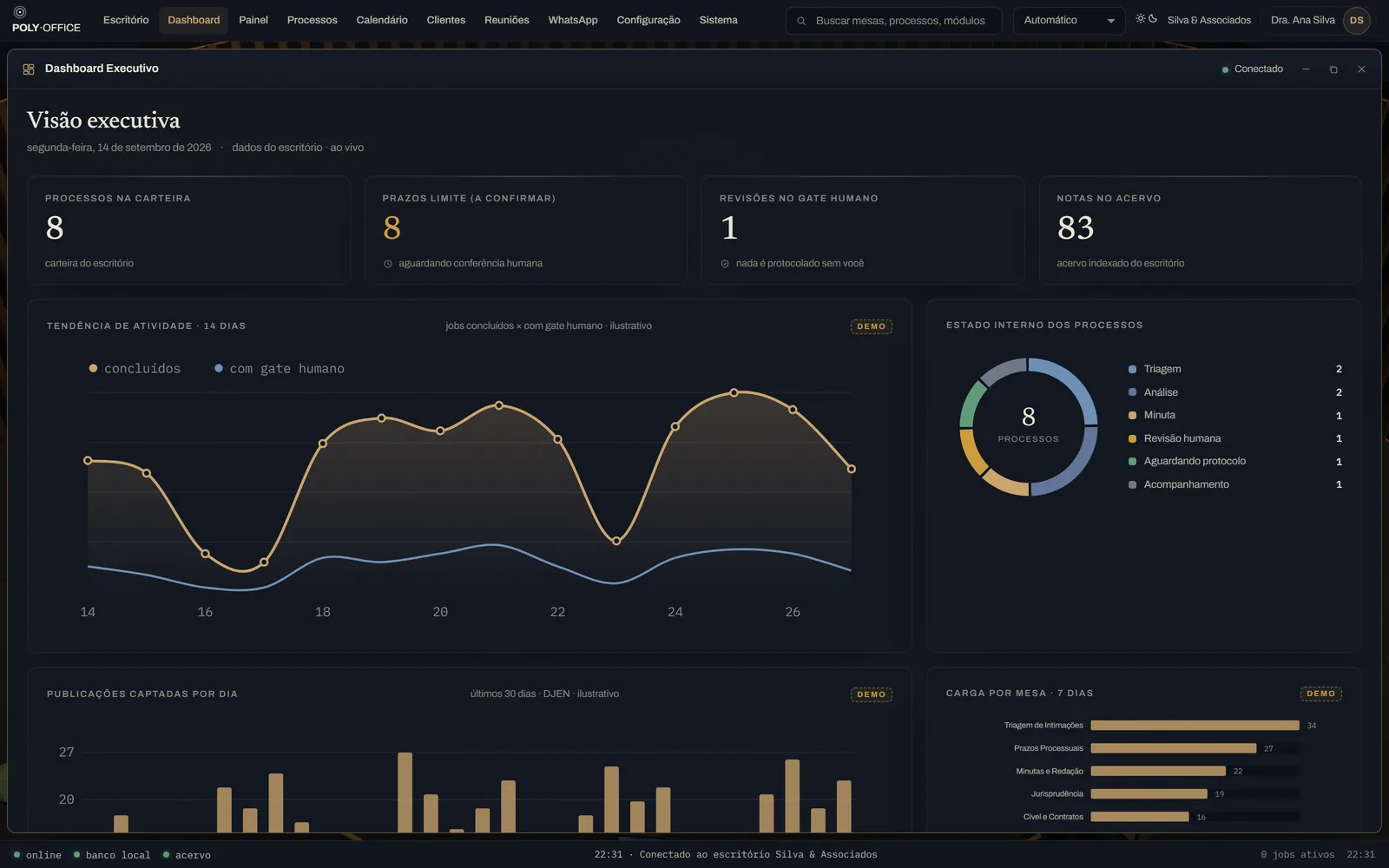 Dashboard executivo com contadores da carteira, gráfico de tendência de 14 dias e anel de estados dos processos